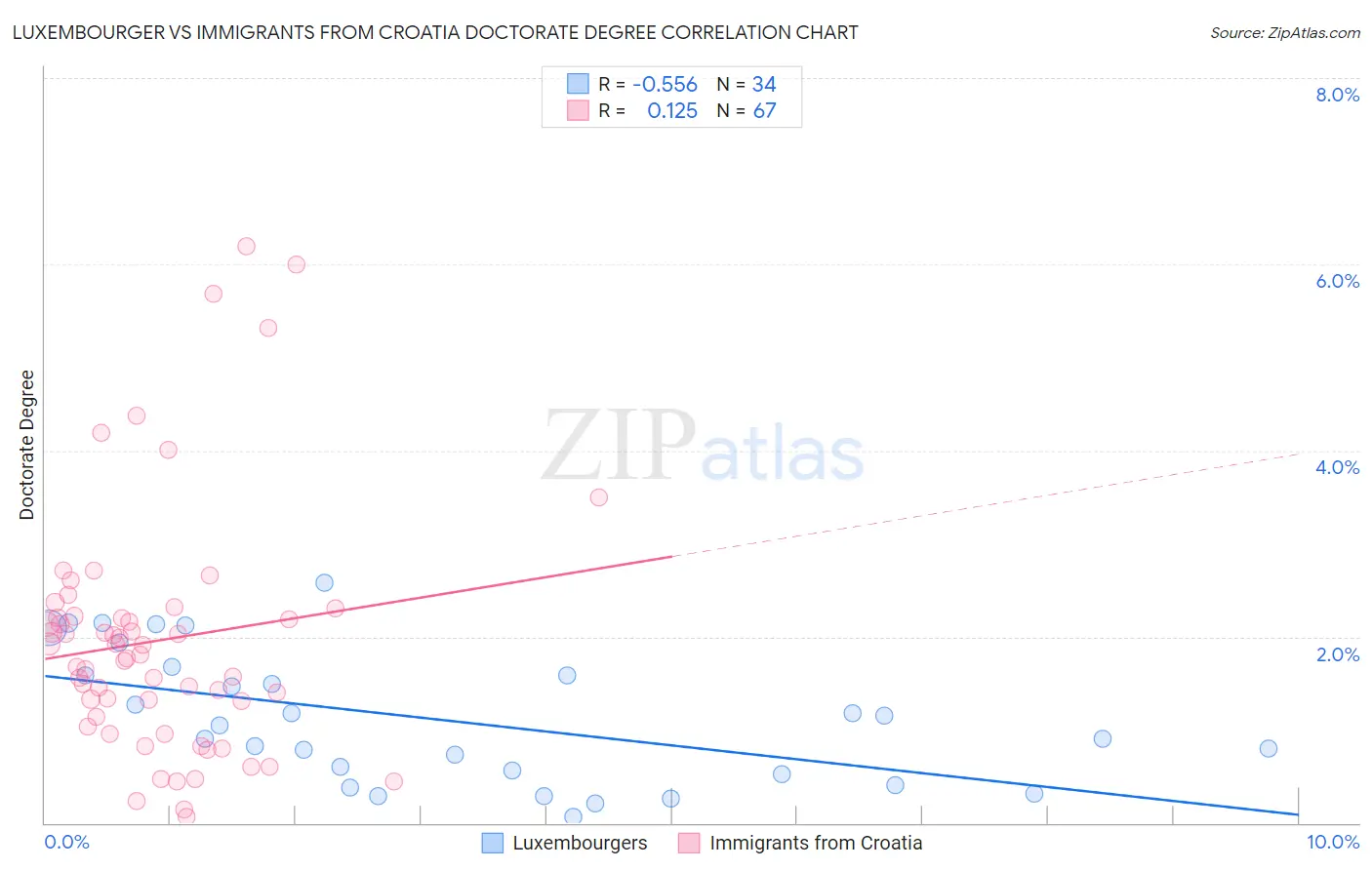 Luxembourger vs Immigrants from Croatia Doctorate Degree