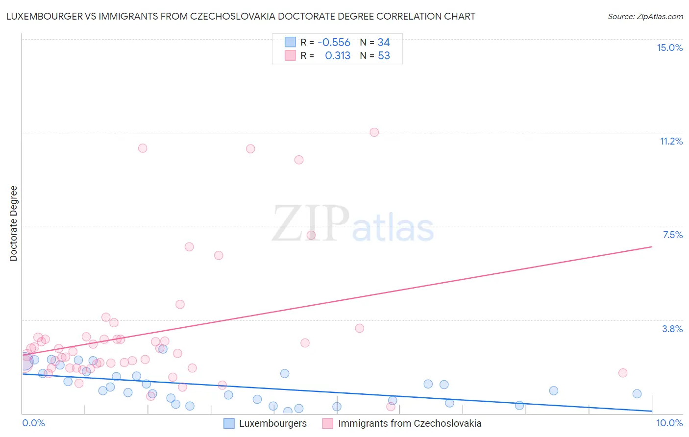 Luxembourger vs Immigrants from Czechoslovakia Doctorate Degree