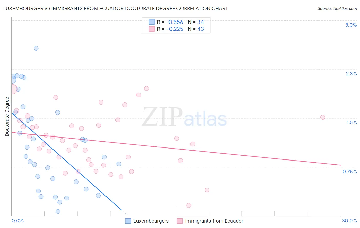Luxembourger vs Immigrants from Ecuador Doctorate Degree