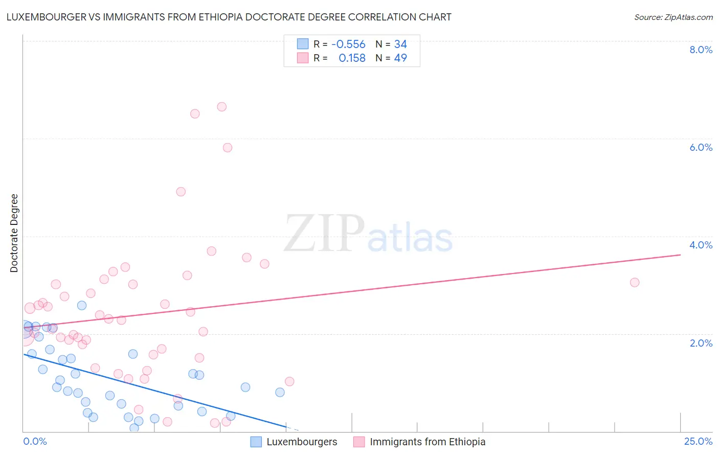Luxembourger vs Immigrants from Ethiopia Doctorate Degree