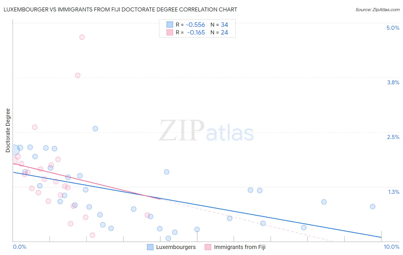 Luxembourger vs Immigrants from Fiji Doctorate Degree