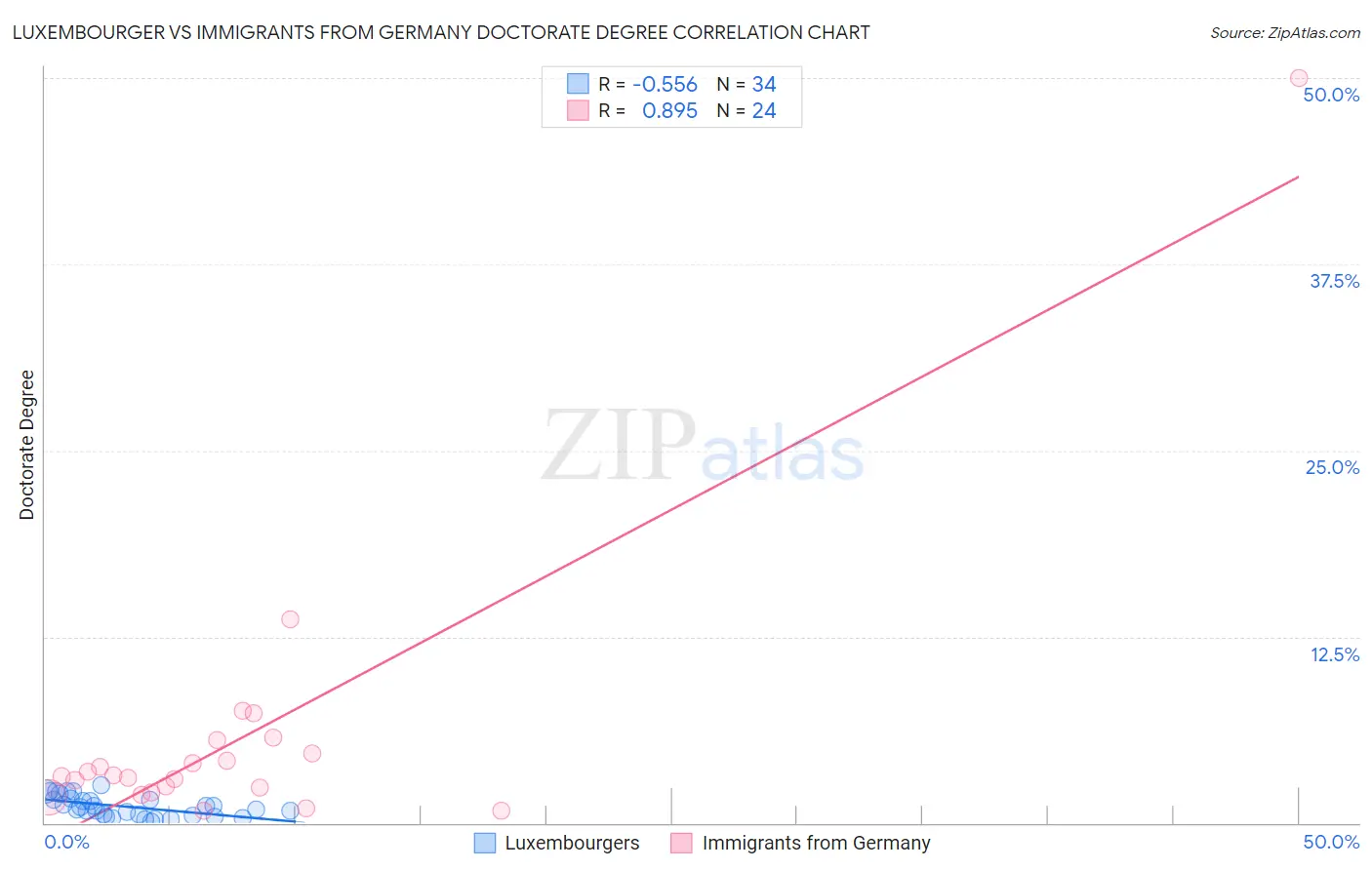 Luxembourger vs Immigrants from Germany Doctorate Degree