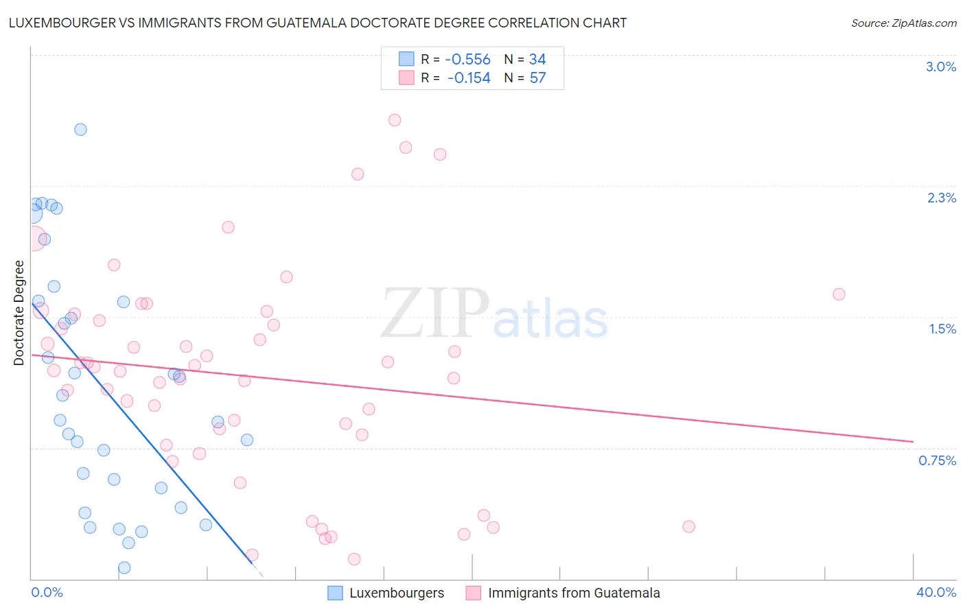 Luxembourger vs Immigrants from Guatemala Doctorate Degree