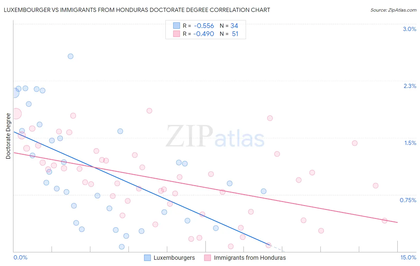 Luxembourger vs Immigrants from Honduras Doctorate Degree