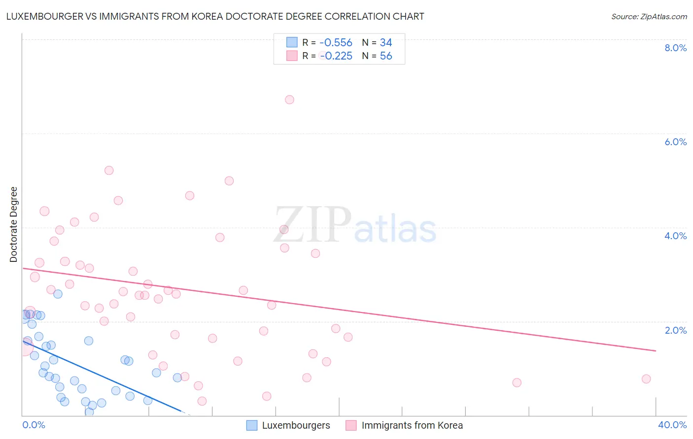 Luxembourger vs Immigrants from Korea Doctorate Degree