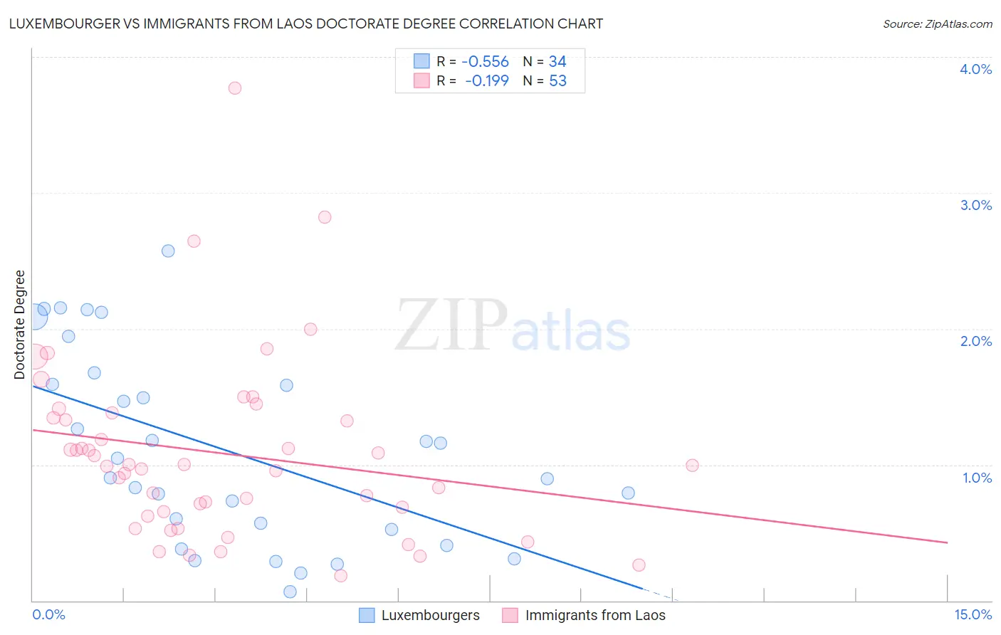 Luxembourger vs Immigrants from Laos Doctorate Degree