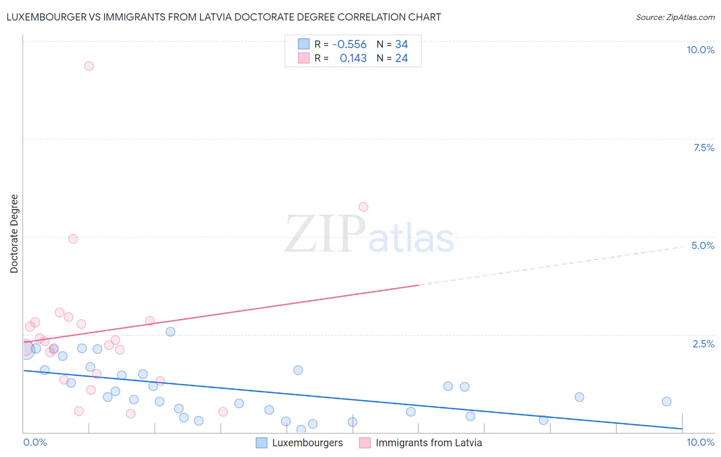 Luxembourger vs Immigrants from Latvia Doctorate Degree