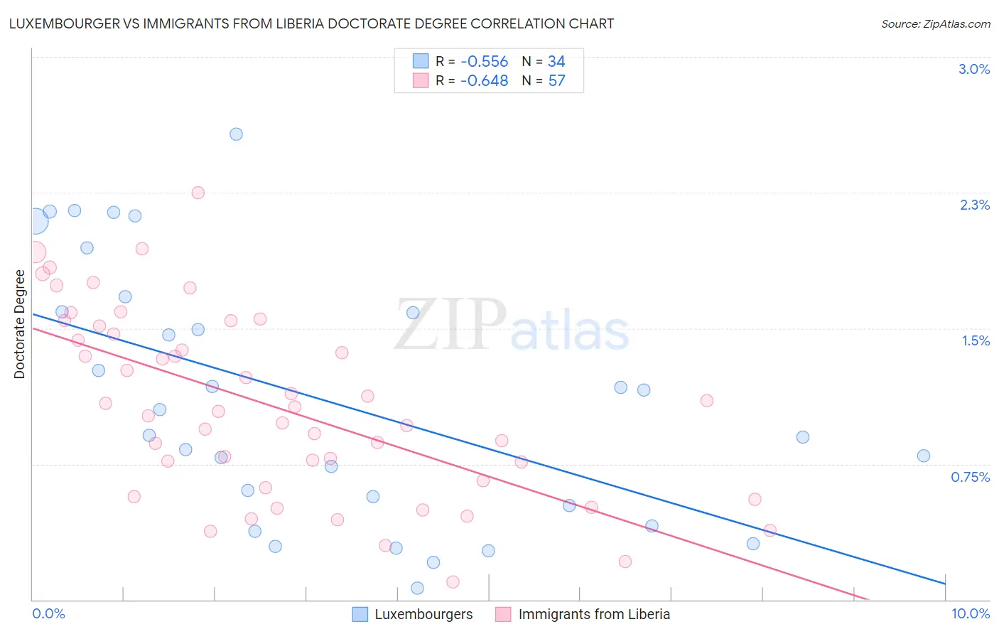 Luxembourger vs Immigrants from Liberia Doctorate Degree