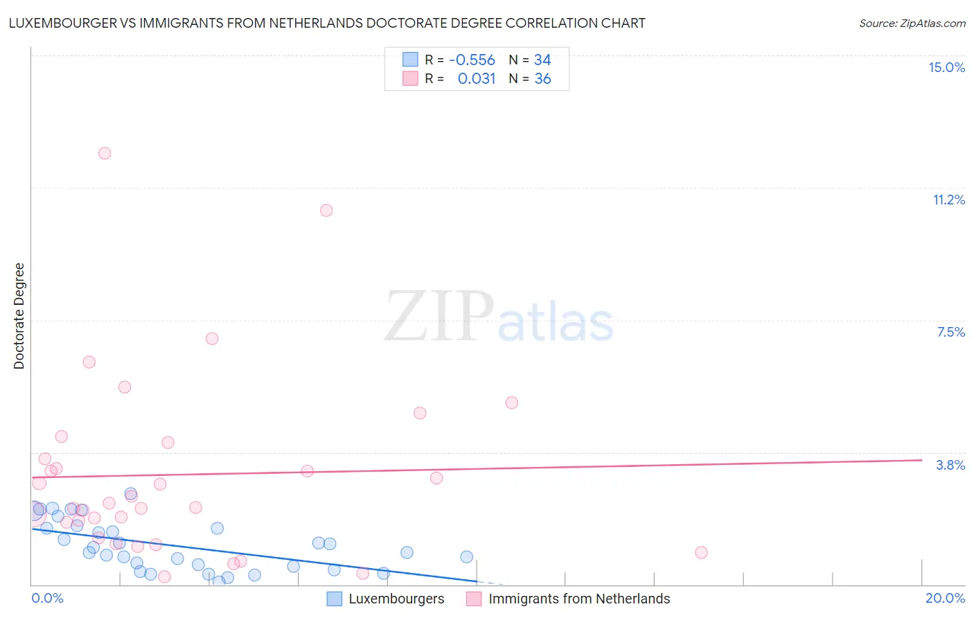 Luxembourger vs Immigrants from Netherlands Doctorate Degree