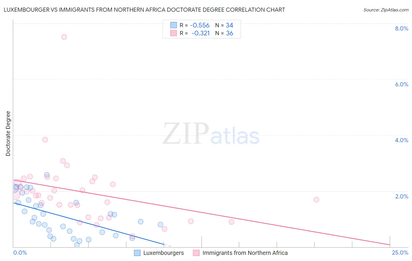 Luxembourger vs Immigrants from Northern Africa Doctorate Degree