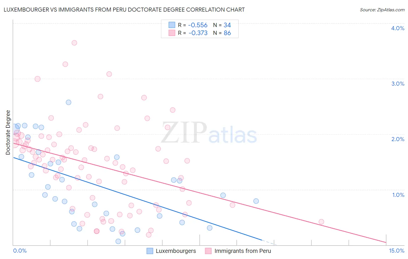 Luxembourger vs Immigrants from Peru Doctorate Degree