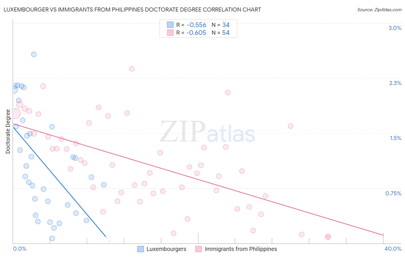 Luxembourger vs Immigrants from Philippines Doctorate Degree