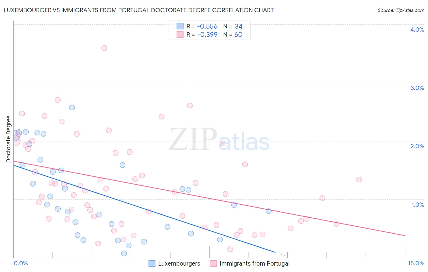 Luxembourger vs Immigrants from Portugal Doctorate Degree