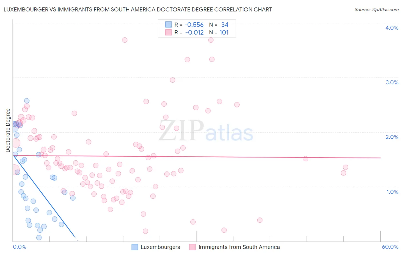 Luxembourger vs Immigrants from South America Doctorate Degree