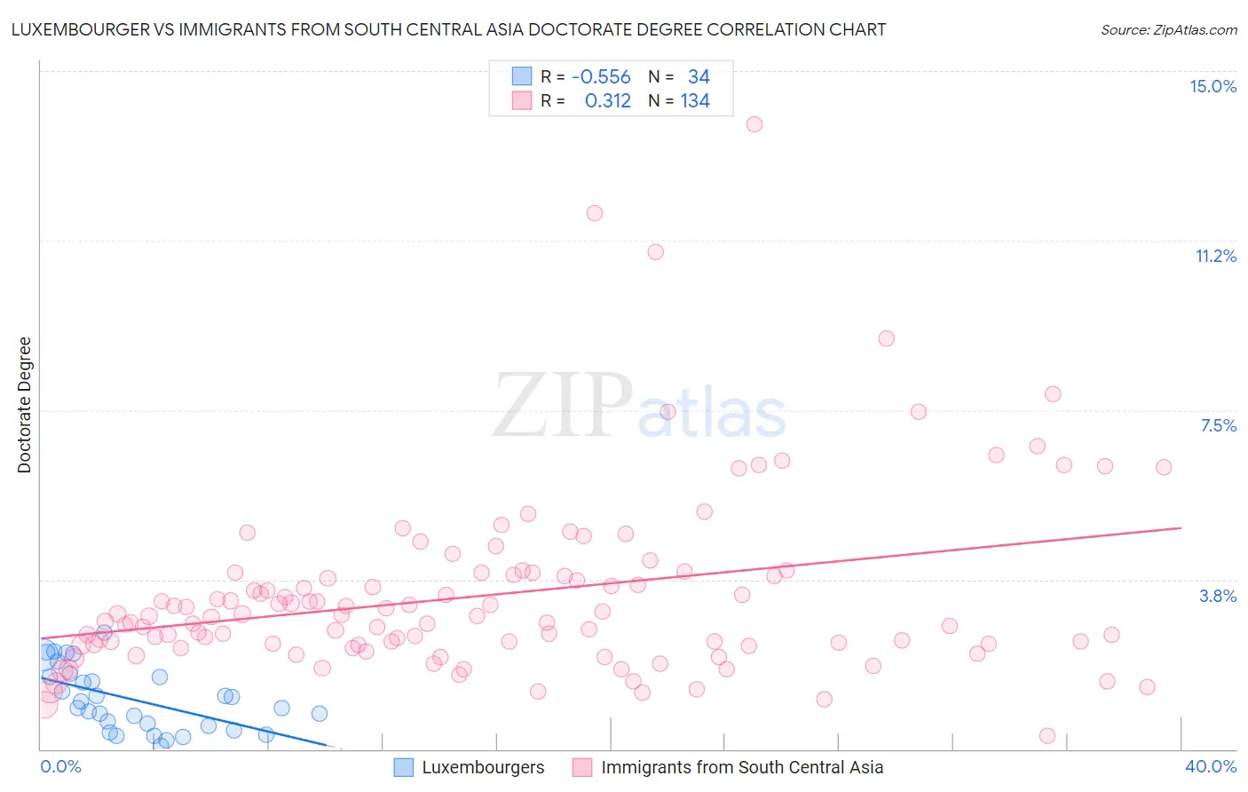 Luxembourger vs Immigrants from South Central Asia Doctorate Degree