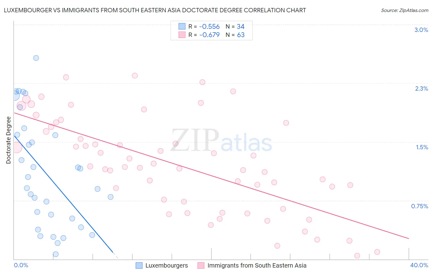 Luxembourger vs Immigrants from South Eastern Asia Doctorate Degree