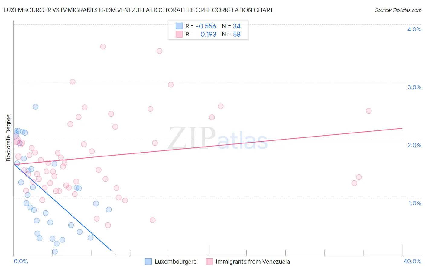 Luxembourger vs Immigrants from Venezuela Doctorate Degree