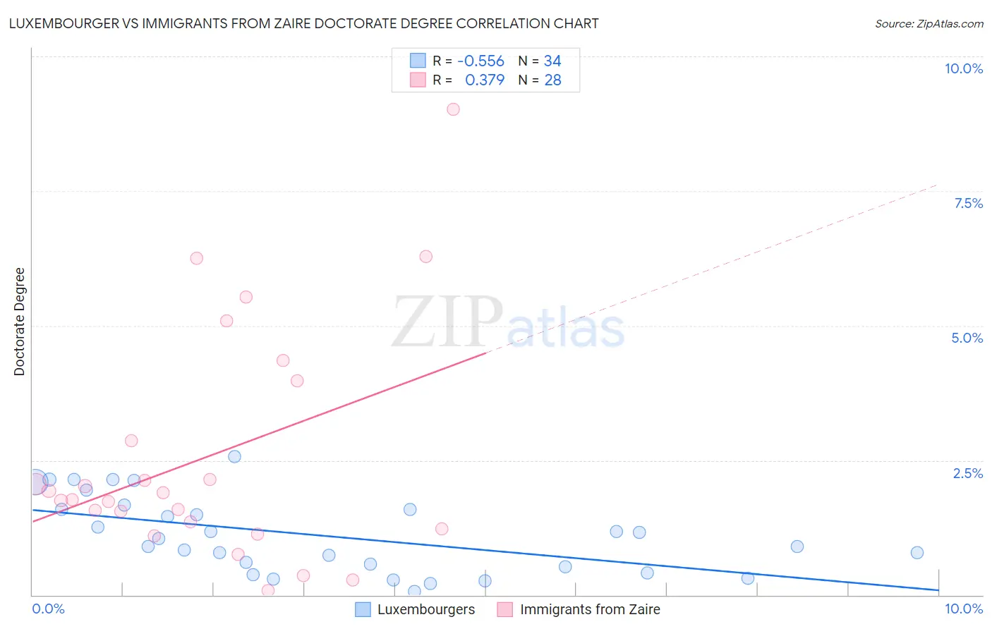 Luxembourger vs Immigrants from Zaire Doctorate Degree