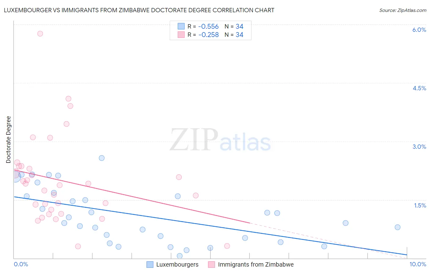 Luxembourger vs Immigrants from Zimbabwe Doctorate Degree
