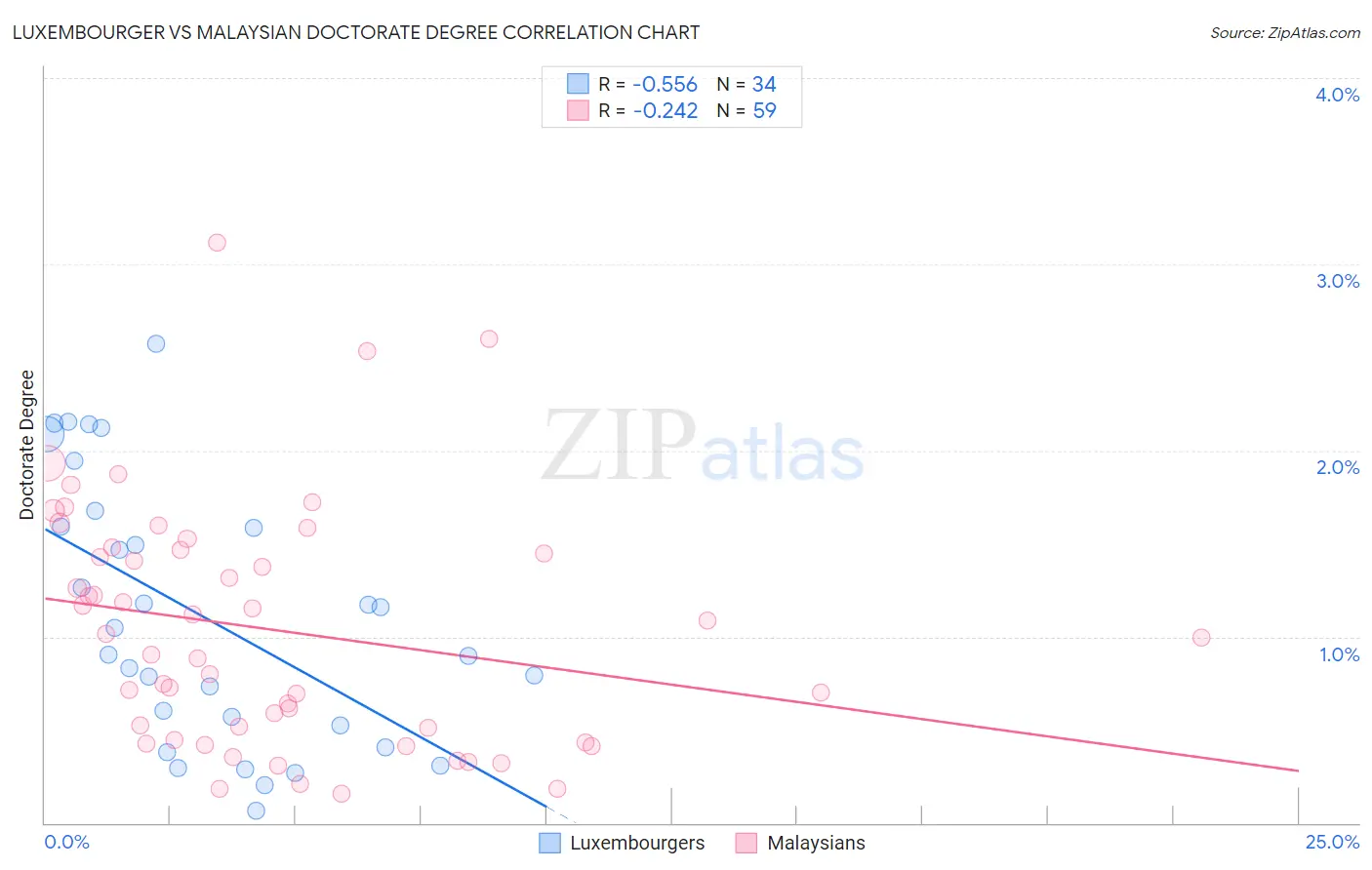 Luxembourger vs Malaysian Doctorate Degree