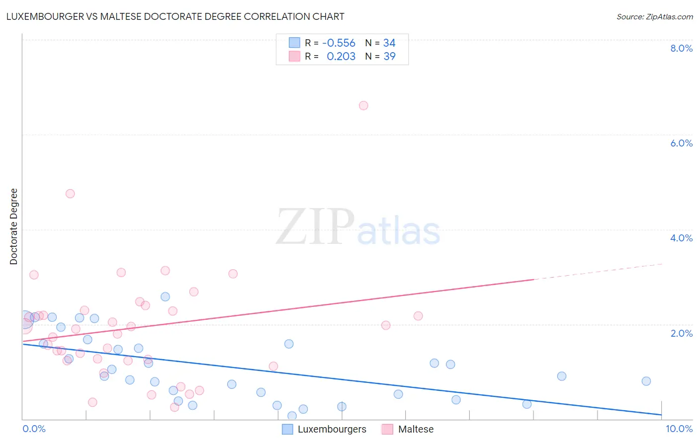 Luxembourger vs Maltese Doctorate Degree