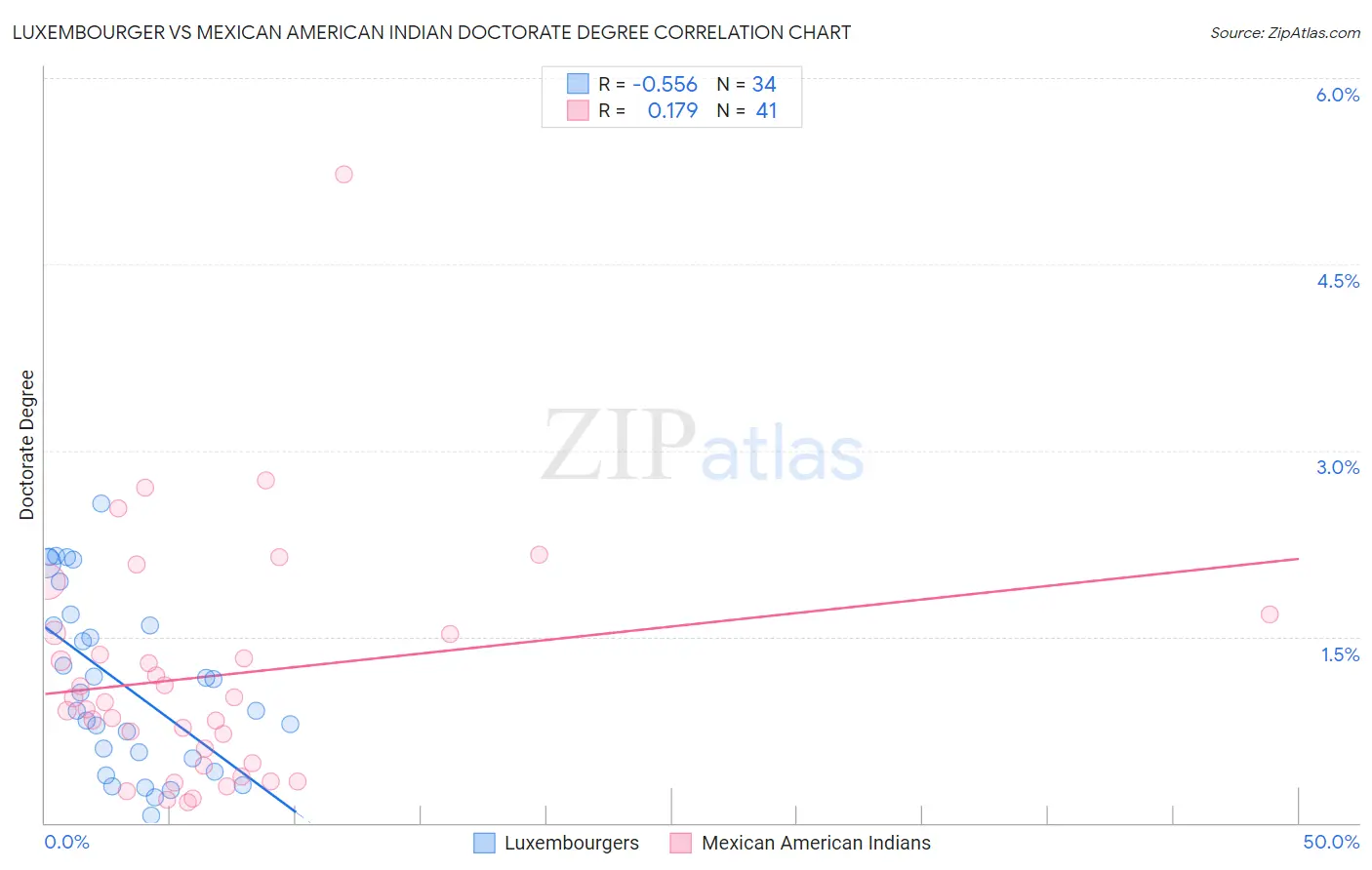 Luxembourger vs Mexican American Indian Doctorate Degree