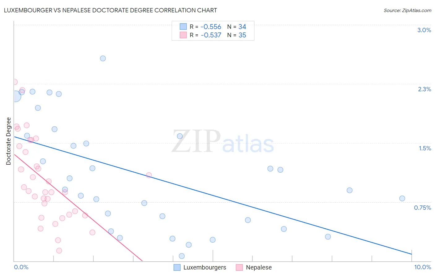 Luxembourger vs Nepalese Doctorate Degree