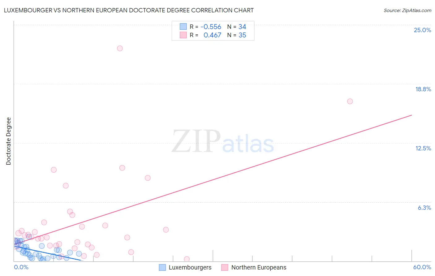 Luxembourger vs Northern European Doctorate Degree