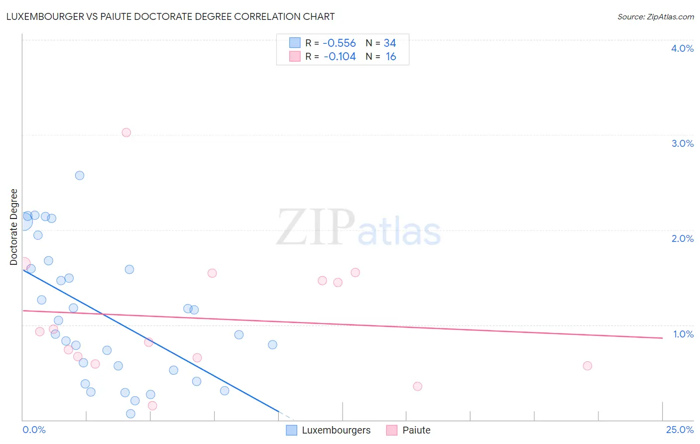 Luxembourger vs Paiute Doctorate Degree