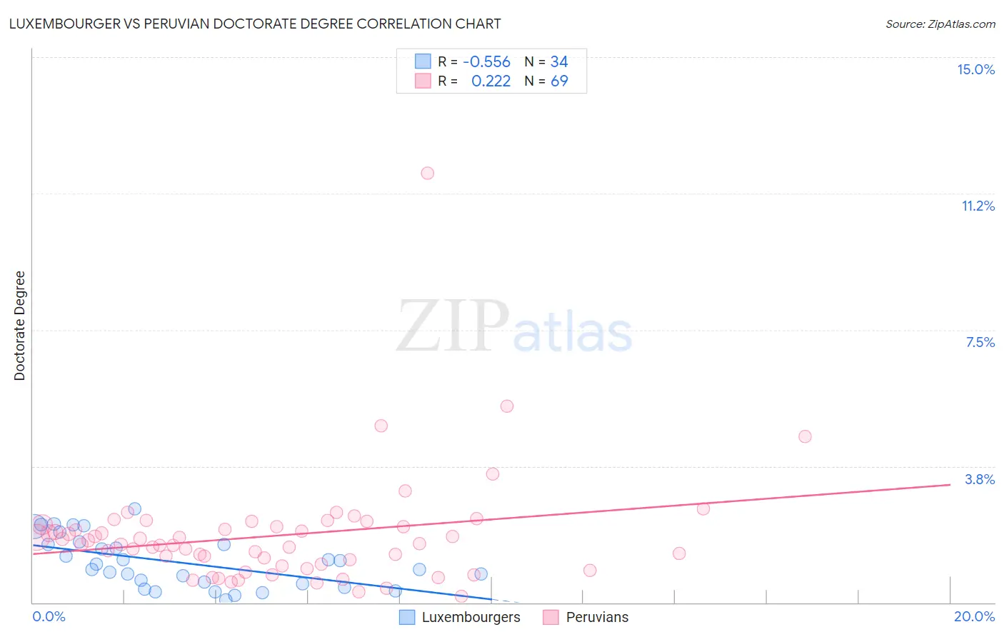Luxembourger vs Peruvian Doctorate Degree