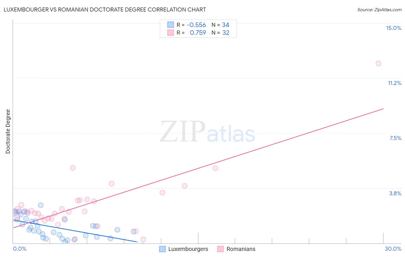 Luxembourger vs Romanian Doctorate Degree