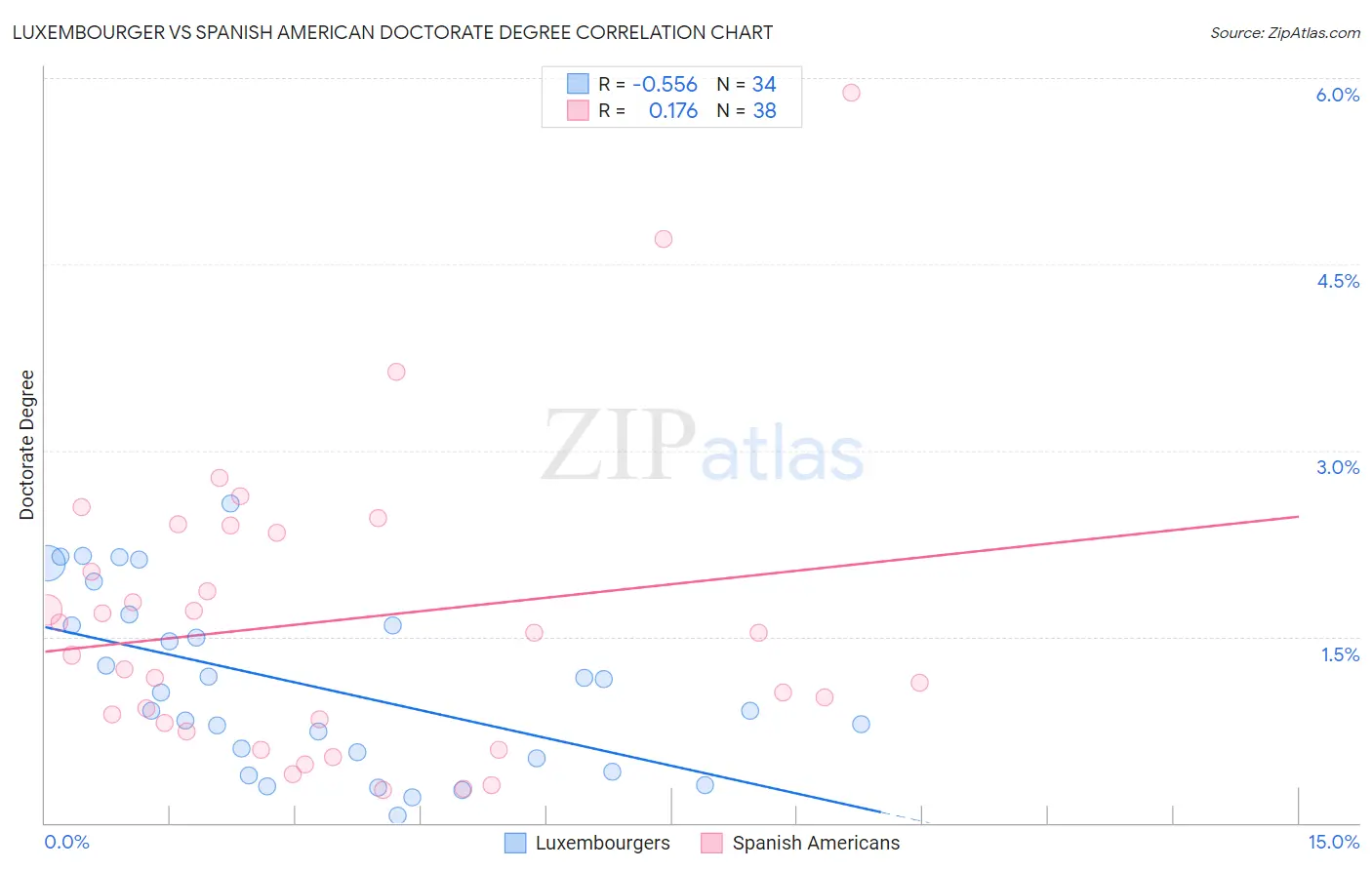 Luxembourger vs Spanish American Doctorate Degree
