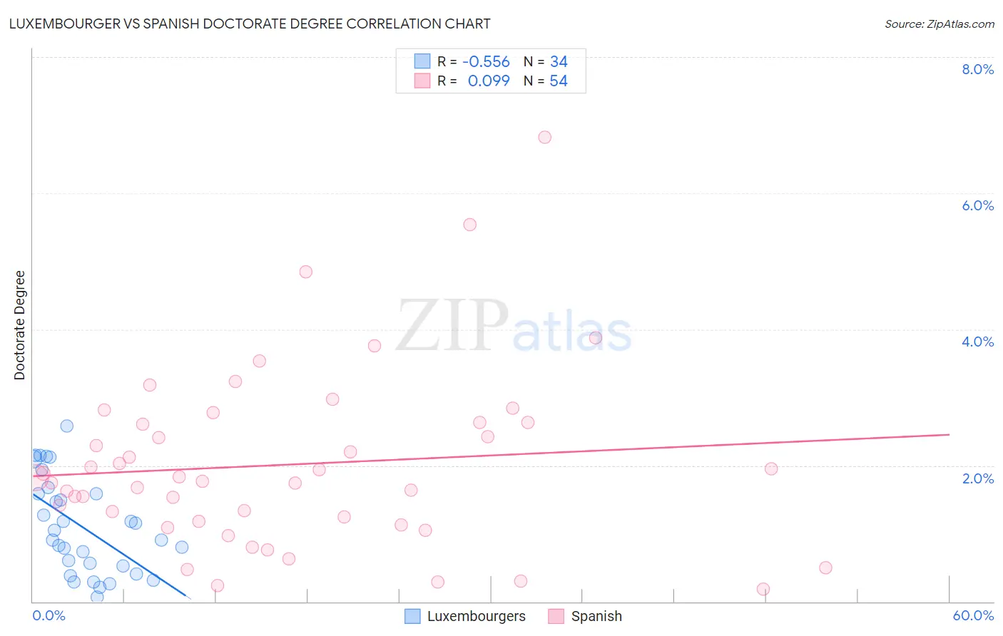 Luxembourger vs Spanish Doctorate Degree