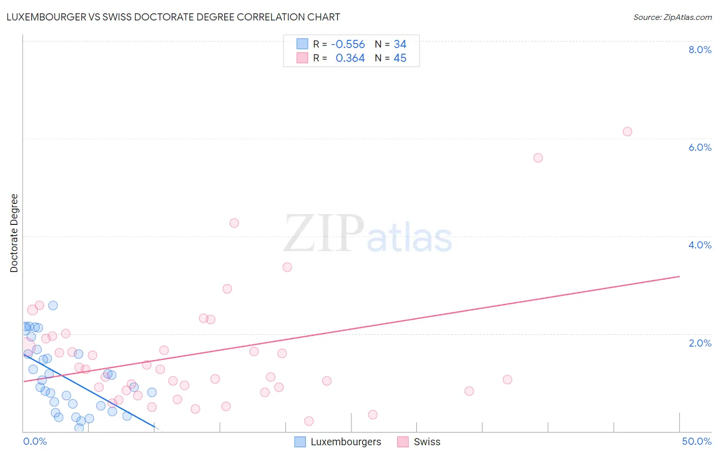 Luxembourger vs Swiss Doctorate Degree