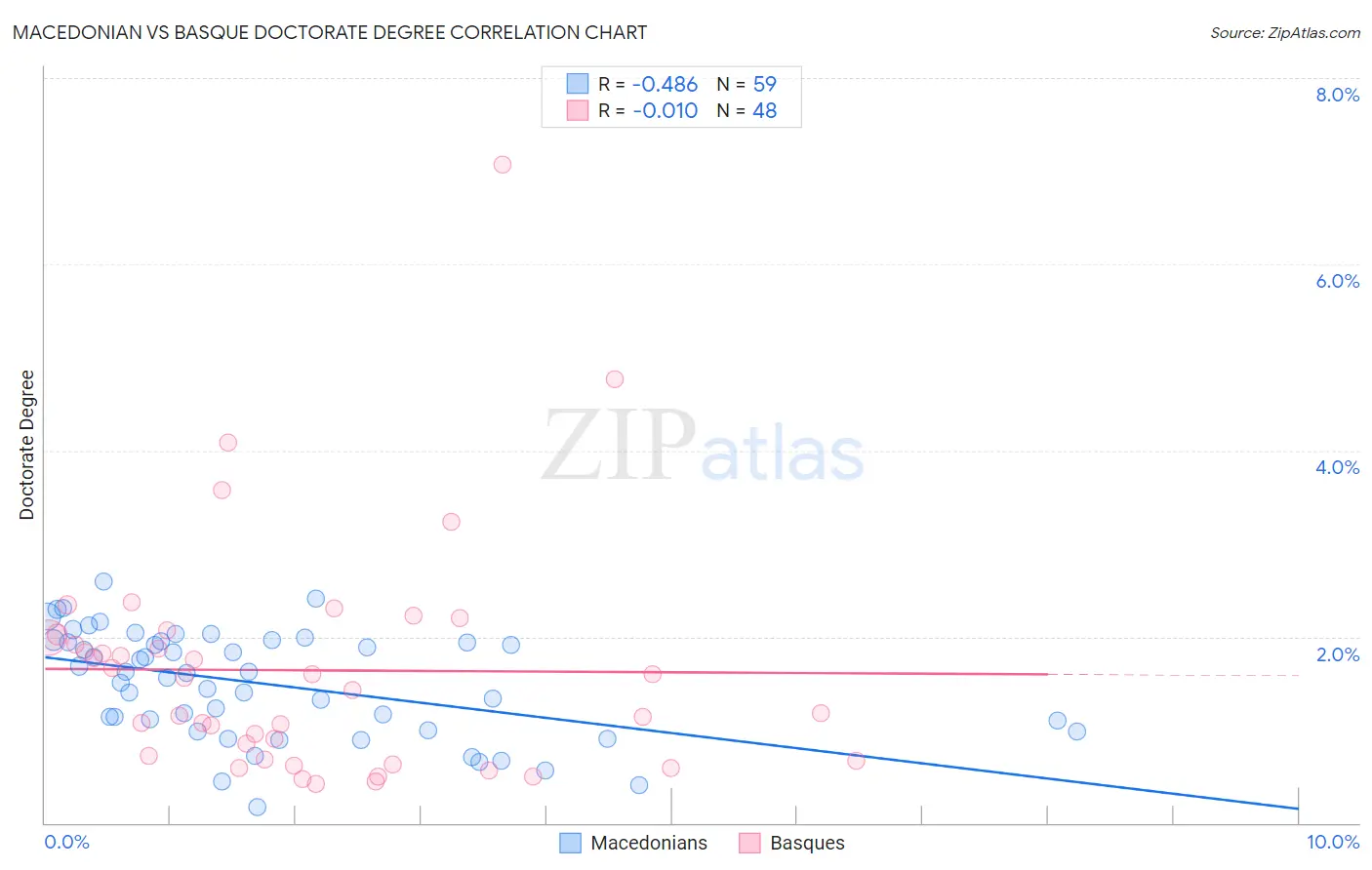 Macedonian vs Basque Doctorate Degree