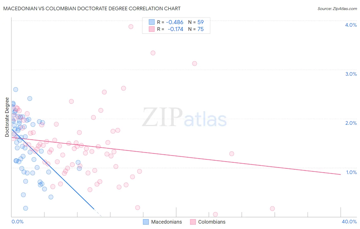 Macedonian vs Colombian Doctorate Degree