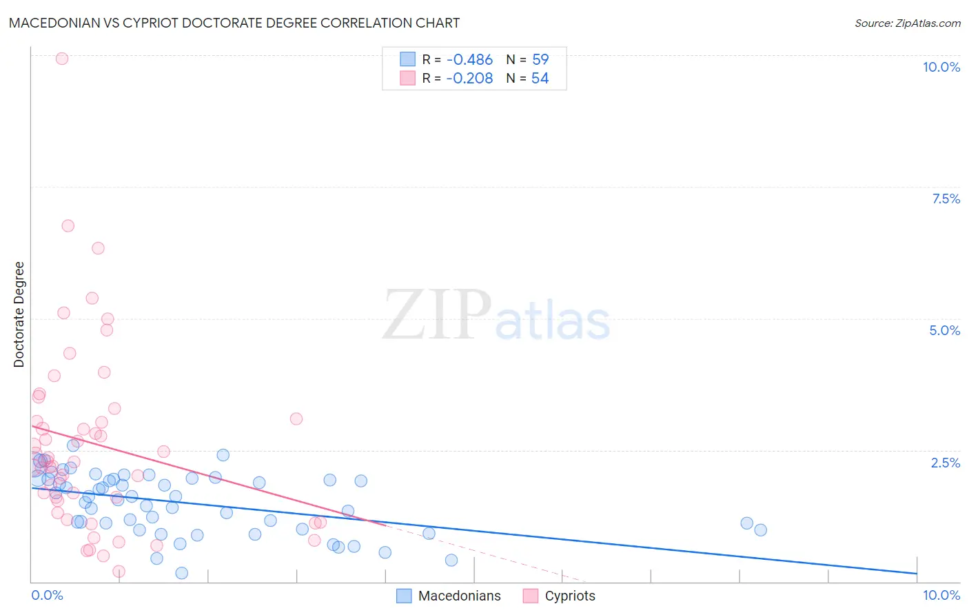 Macedonian vs Cypriot Doctorate Degree