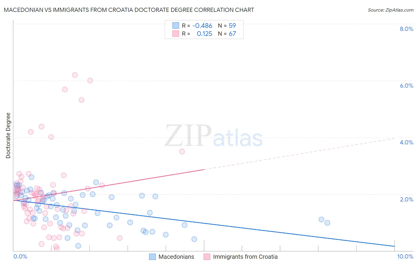 Macedonian vs Immigrants from Croatia Doctorate Degree