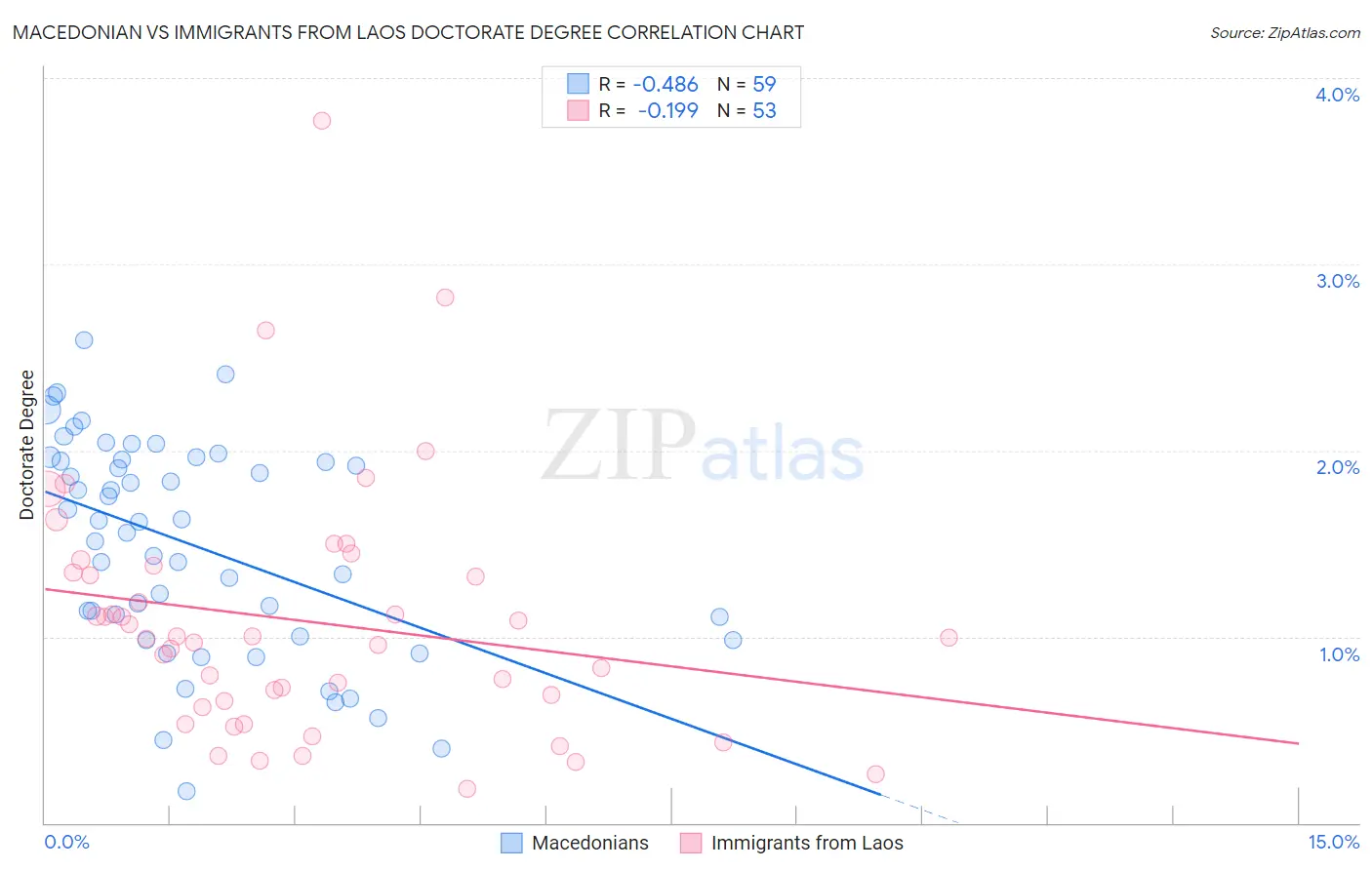 Macedonian vs Immigrants from Laos Doctorate Degree