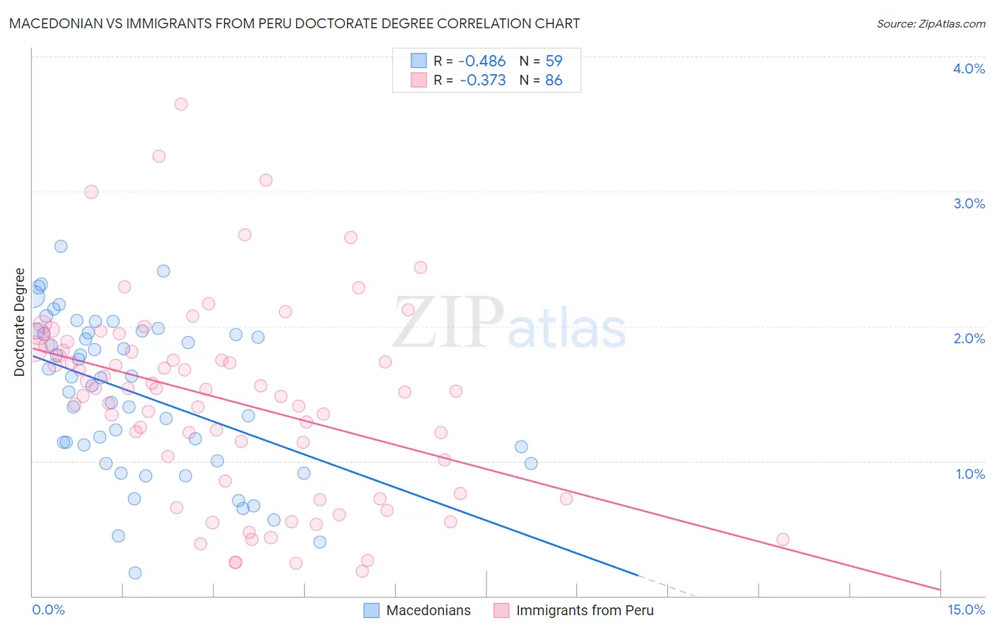 Macedonian vs Immigrants from Peru Doctorate Degree