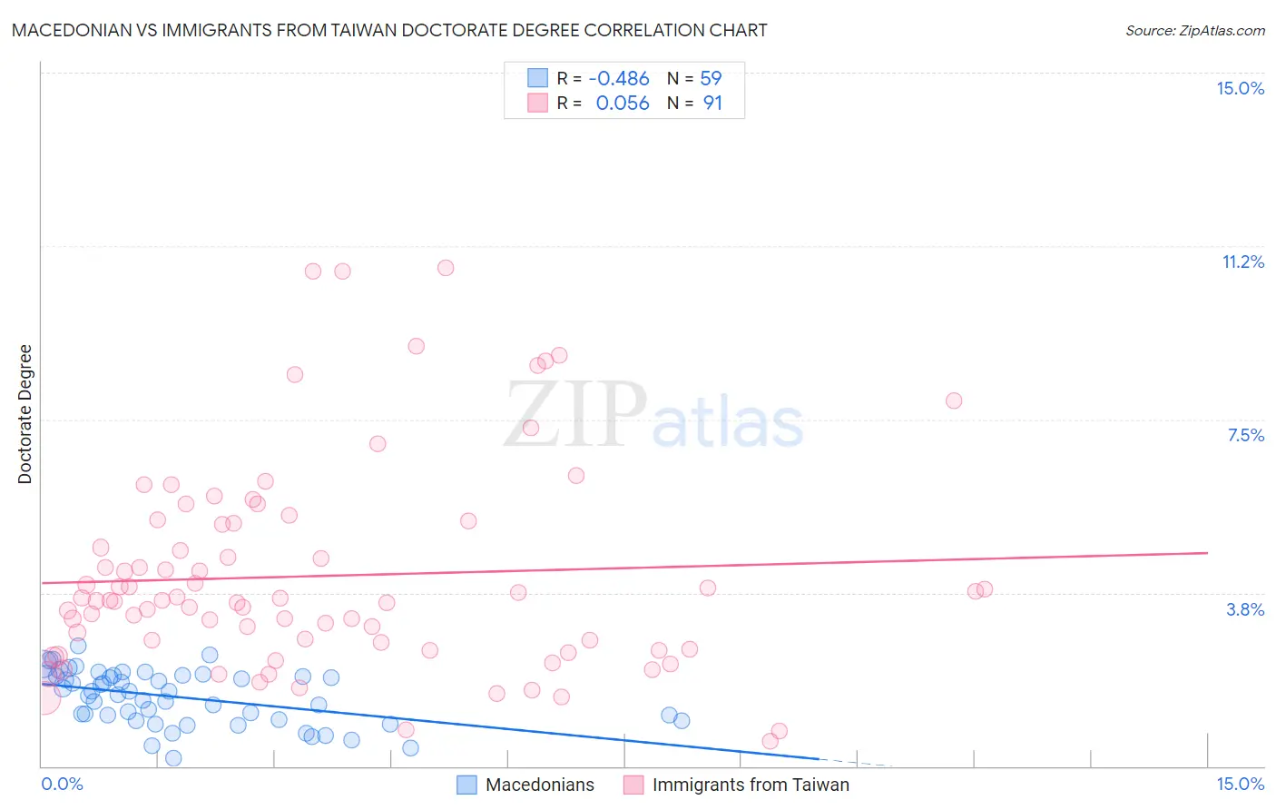 Macedonian vs Immigrants from Taiwan Doctorate Degree