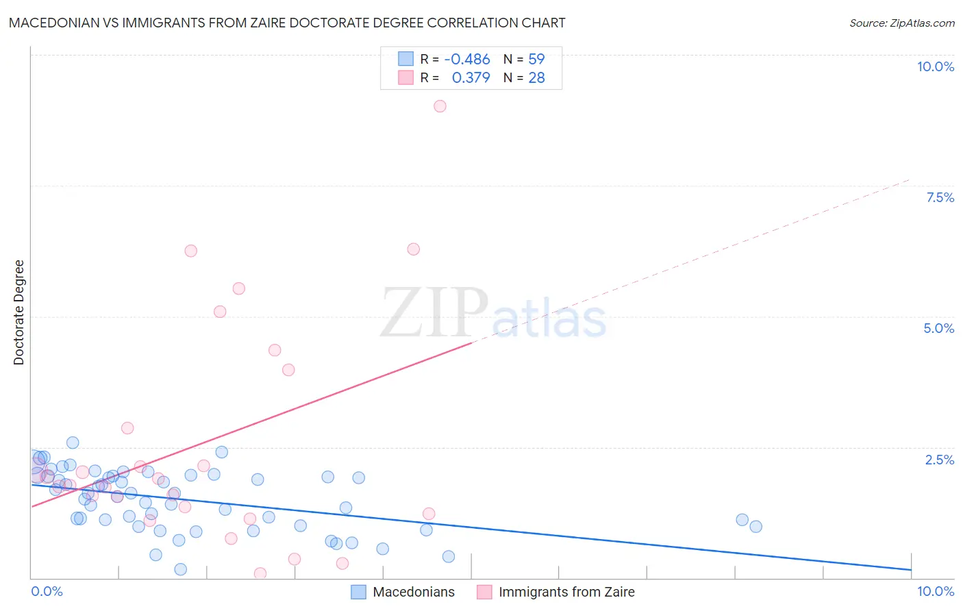 Macedonian vs Immigrants from Zaire Doctorate Degree