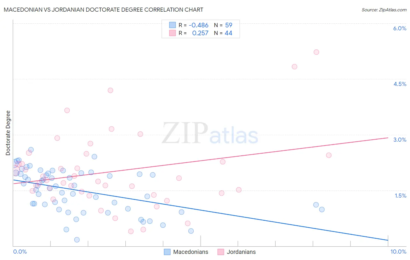 Macedonian vs Jordanian Doctorate Degree