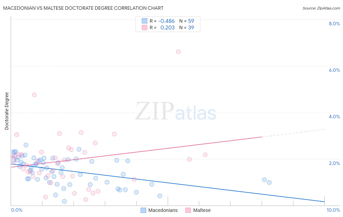 Macedonian vs Maltese Doctorate Degree