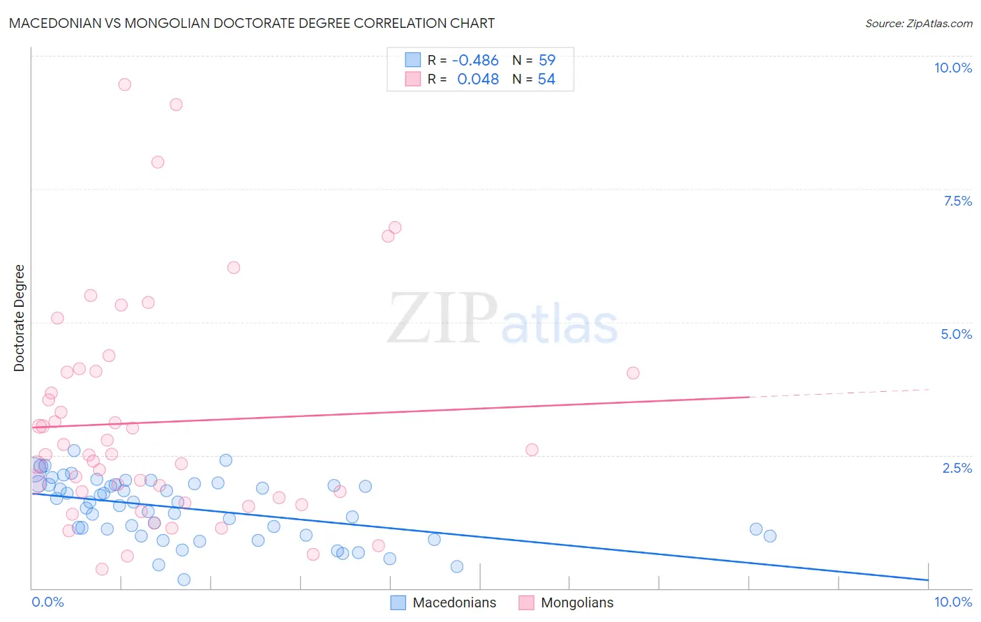 Macedonian vs Mongolian Doctorate Degree
