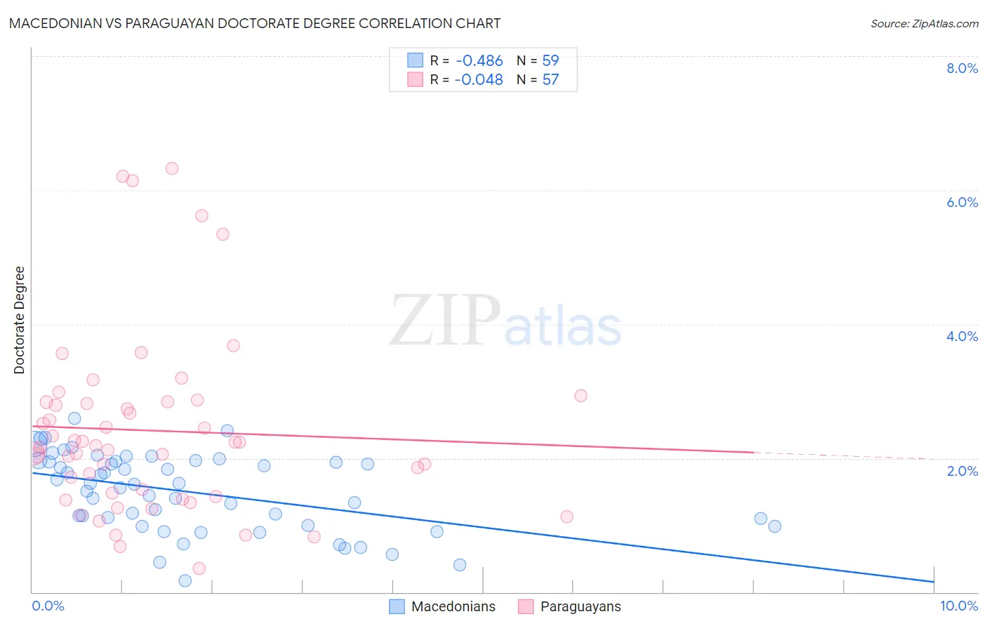 Macedonian vs Paraguayan Doctorate Degree