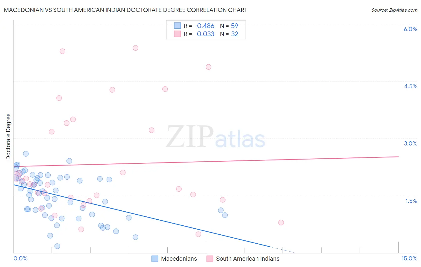 Macedonian vs South American Indian Doctorate Degree