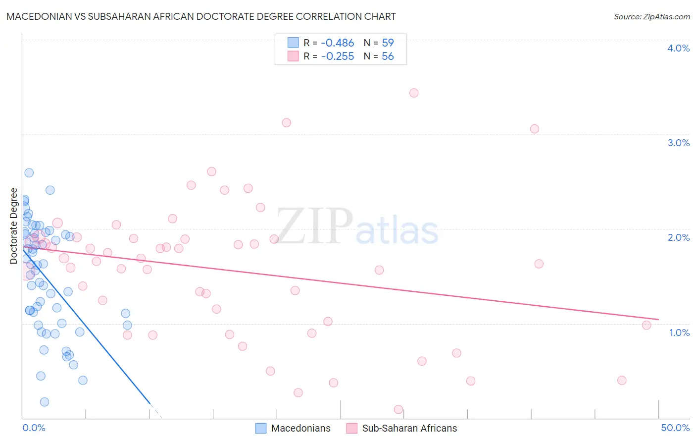 Macedonian vs Subsaharan African Doctorate Degree