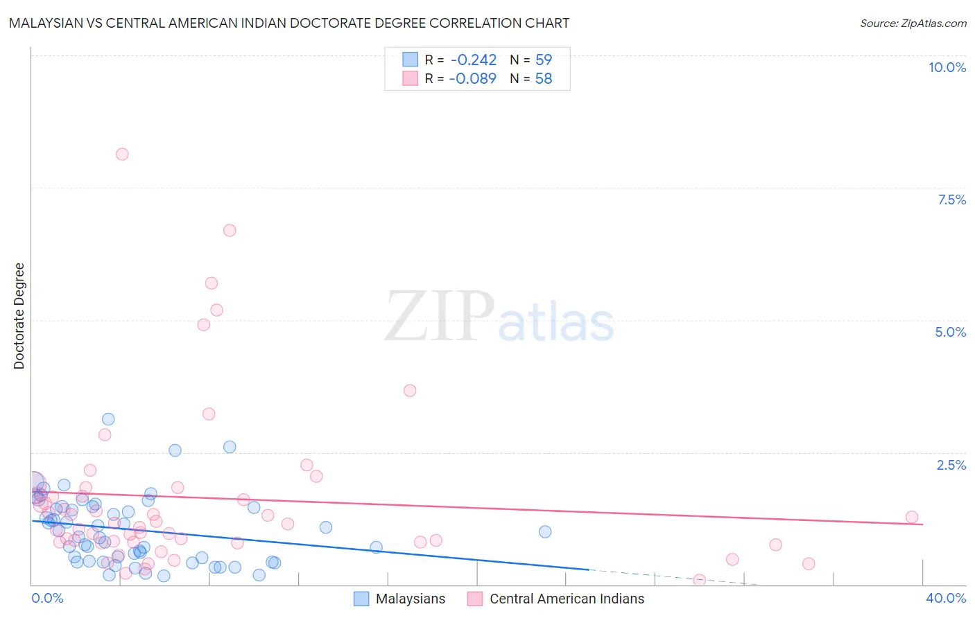 Malaysian vs Central American Indian Doctorate Degree