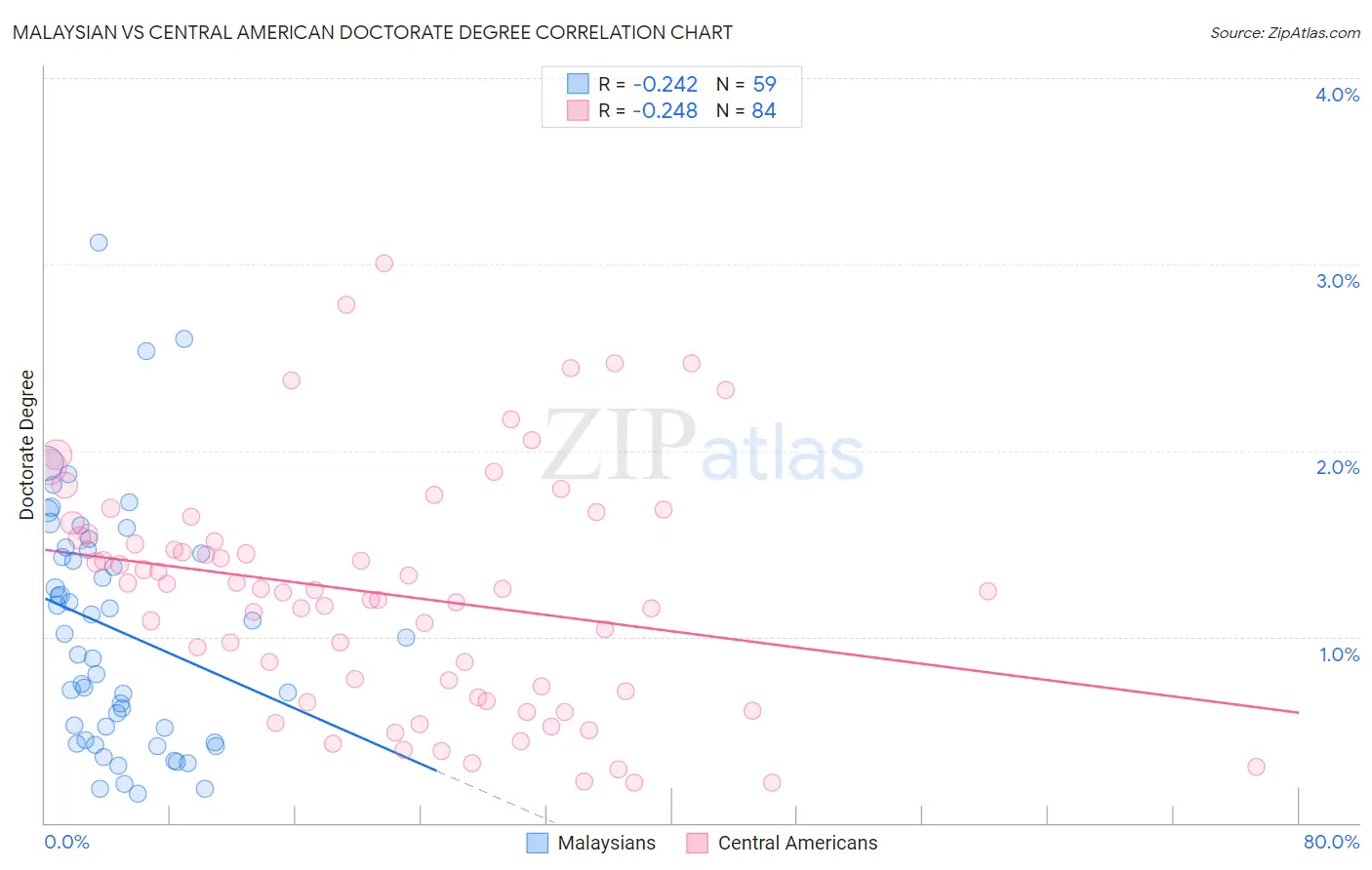 Malaysian vs Central American Doctorate Degree